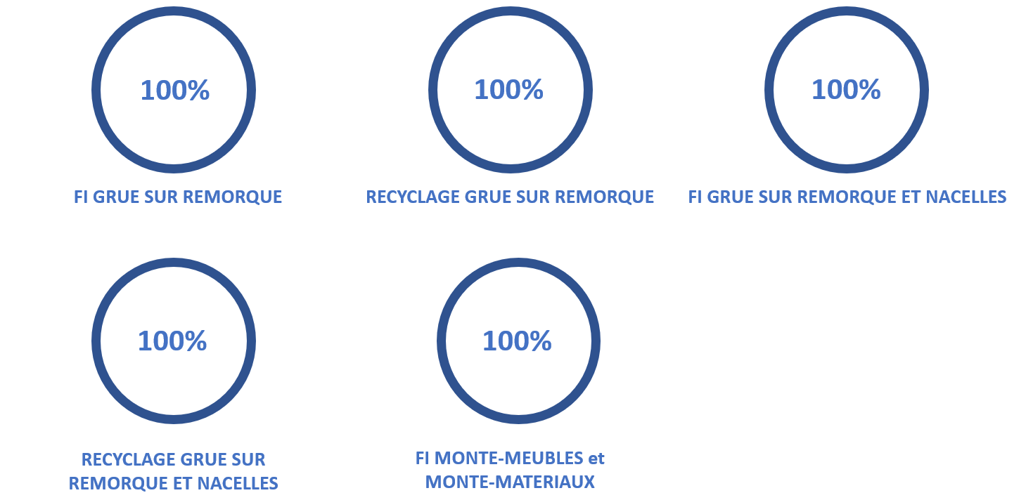 Taux de réussite formation 2022