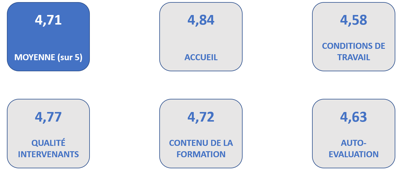 Indices de satisfaction des stagiaires en 2022